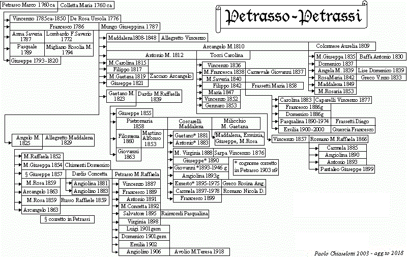 Albero genealogico Petrassi