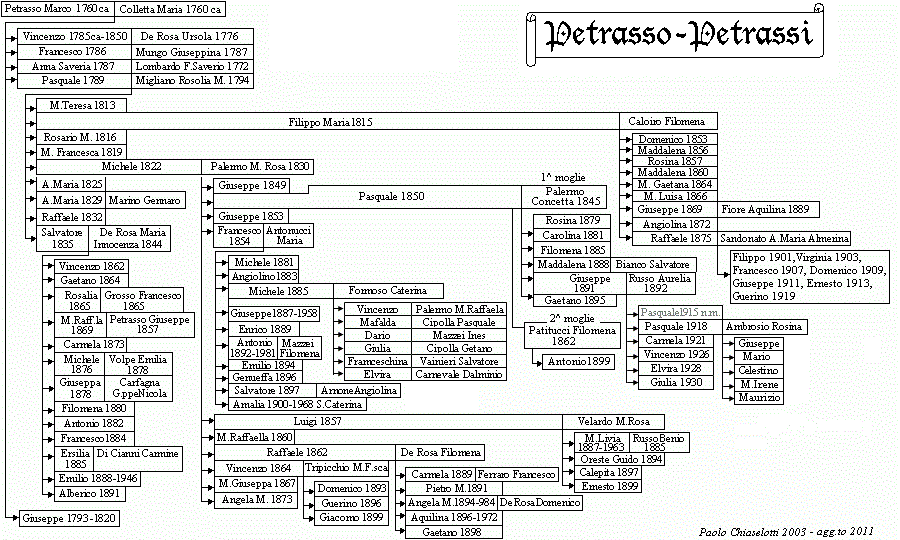 Albero genealogico Petrassi