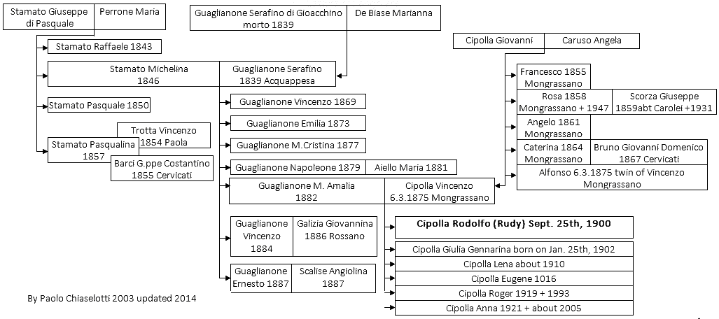 Rudy Cipolla's Genealogical Tree