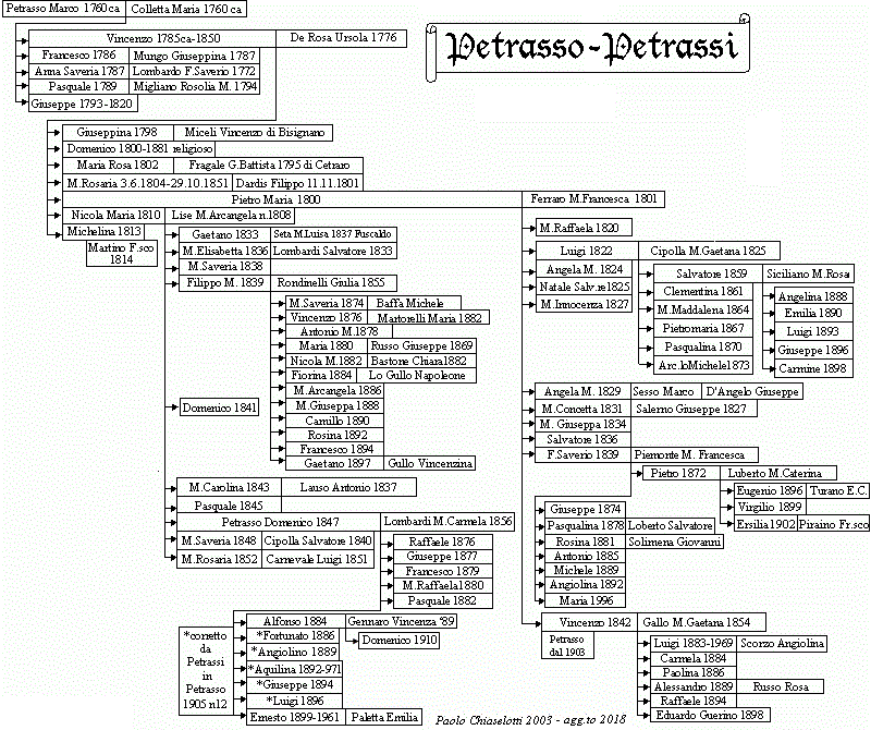 Albero genealogico Petrassi